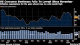 US Consumer Sentiment Slumps as Inflation Expectations Rise