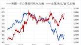 《貴金屬》避險需求下降 COMEX黃金下跌2.1%