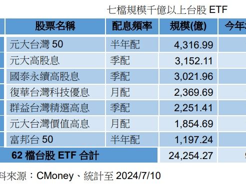 台股 ETF 七千金助攻 總規模2.42兆再創高
