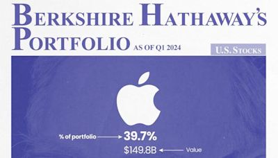 Why Warren Buffett’s Berkshire Dumped 55.8% Of Its Apple Stock