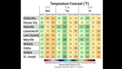 Break from dangerous heat arrives in Kansas City. How long will this cool weather last?