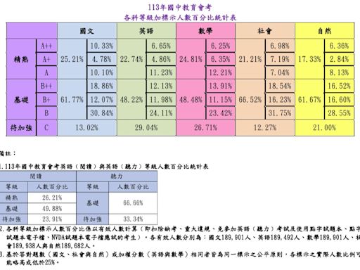 國中會考成績公布 5A6級分全國712人