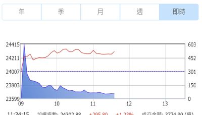 台積電營收報喜！盤中觸1070元新天價 領軍台股大漲300點