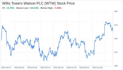 Decoding Willis Towers Watson PLC (WTW): A Strategic SWOT Insight