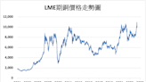 《金屬》預期需求提振 LME基本金屬多數上漲