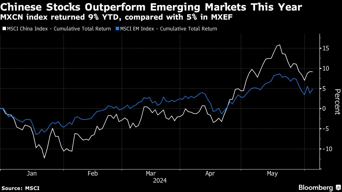 China’s $2 Trillion Stock Rally Lures Global Fund Holdouts Despite Risks