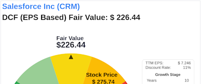 The Art of Valuation: Discovering Salesforce Inc's Intrinsic Value