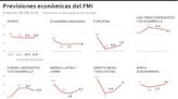 El FMI confirma su previsión de crecimiento mundial para 2024 al 3,2%