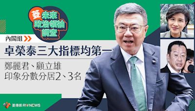 菱未來政治領袖調查／內閣組卓榮泰三大指標均第一 鄭麗君、顧立雄印象分數分居2、3名