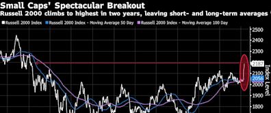 Riskiest Stocks Begin an Epic Rotation With Rate Cuts in Sight