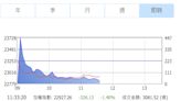 23000點掰了！台積電領跌權值股熄火 分析師：指數恐還有下探空間