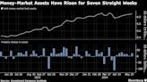 美國貨幣市場基金資產連續第七周增加 市場預期短期利率將維持高位