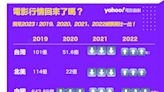 電影行情回來了嗎？2023有望成長50%影院人潮？！