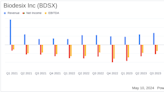 Biodesix Inc (BDSX) Surpasses Analyst Revenue Forecasts with Strong Q1 2024 Performance