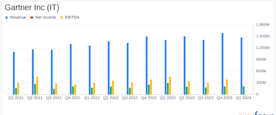 Gartner Inc (IT) Q1 2024 Earnings: Mixed Results Amidst Rising Revenues and Falling Net Income