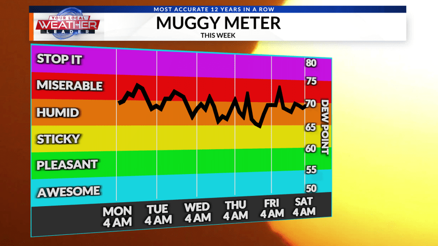 WEATHER NOW: The Heat is Sticking Around for the Next Week and the Humidity is Cranking Up.