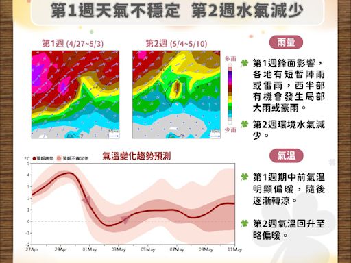 天氣展望 未來1周天氣不穩定 氣象署指這時才水氣減少