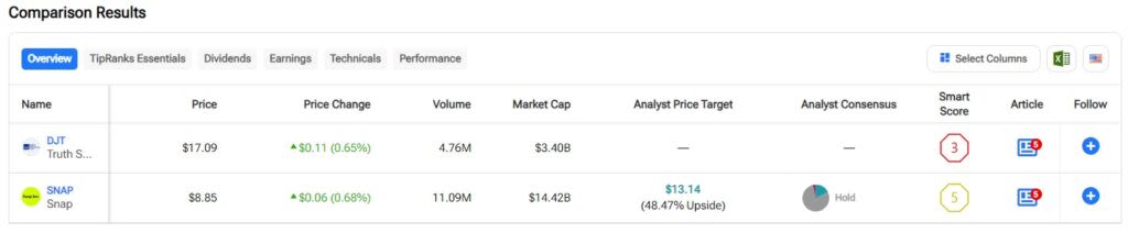 DJT vs. SNAP: Which Social Media Stock Is Better?