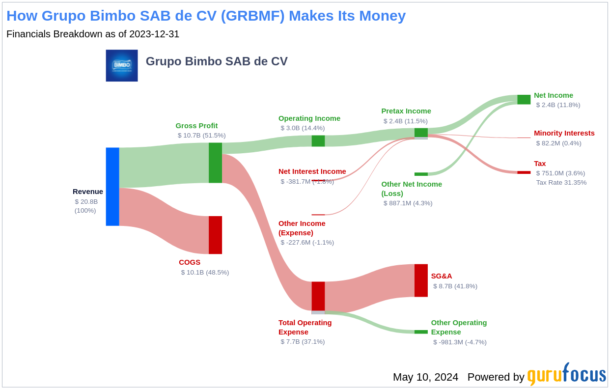 Grupo Bimbo SAB de CV's Dividend Analysis