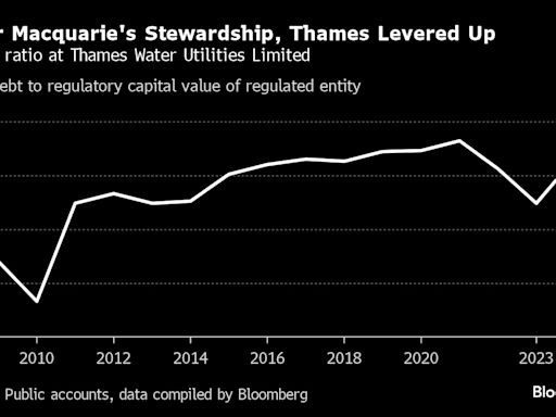 Macquarie Borrowed Big. Now 16 Million Thames Water Users Are Picking Up the Bill