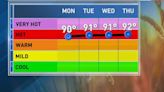 The heat is here to stay, climbing temperatures through the week and into weekend