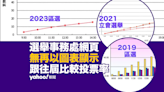 區議會選舉｜官方選舉網頁僅顯示今屆投票率 無比較上屆數字 做法與以往不同