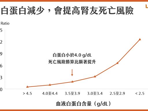 營養師解析⟫洗腎飲食與數值懶人包！大豆蛋白可改善腎友狀態！