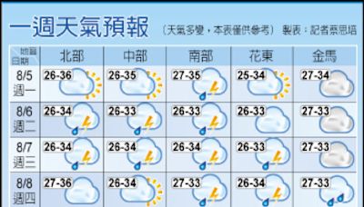 本週持續飆高溫 週三午後有雨捎涼意