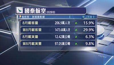 【「8‧10」創疫後新高】國泰載客量連續兩月破200萬人次