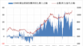 《貴金屬》避險需求降低 COMEX黃金下跌1.4%