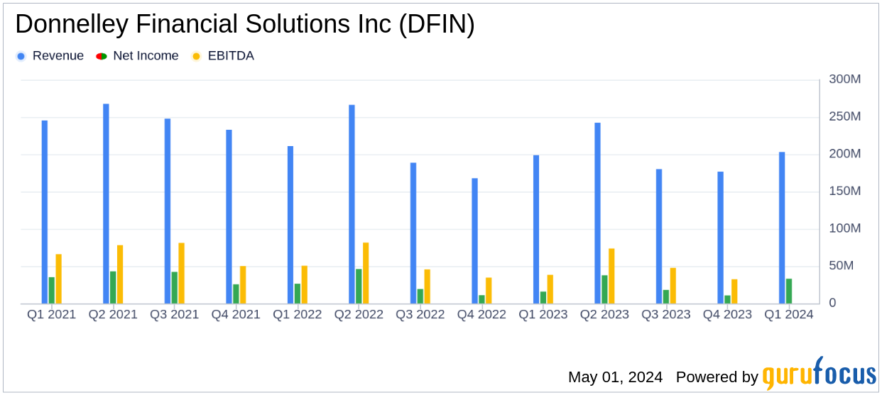 Donnelley Financial Solutions Inc (DFIN) Q1 2024 Earnings: Surpasses Analyst Revenue Forecasts