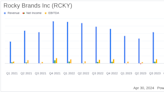 Rocky Brands Inc (RCKY) Surpasses Analyst Revenue Forecasts with Strong First Quarter 2024 ...