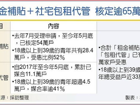 租金補貼＋包租代管 33萬戶青年受益