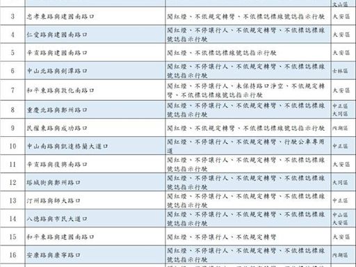 維護行人安全再添利器 北市10月1日新增20處路口科技執法