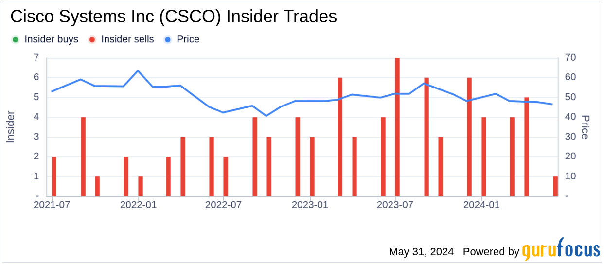 Insider Sale: Charles Robbins Sells 26,331 Shares of Cisco Systems Inc (CSCO)