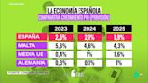 ¿Es cierto que la economía española es "un cohete" como dice Pedro Sánchez?
