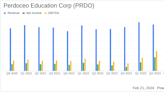 Perdoceo Education Corp (PRDO) Reports Mixed 2023 Financial Results