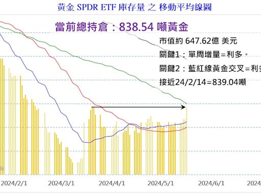 黃金屢創歷史新高後！該空？還是追？