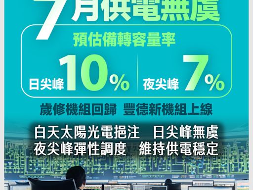 7月供電無虞 日尖峰備轉容量率將保持10%、夜尖峰7%