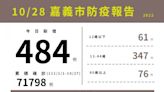 嘉市10/28增484例本土新冠 籲戴口罩、勤洗手很重要