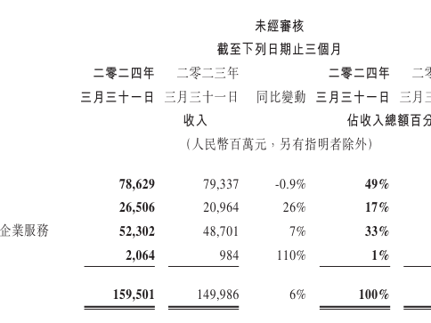 騰訊Q1業績超預期！盈利大增62%至419億元 視頻號成為亮點