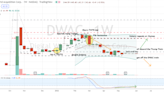 DWAC Stock Is Being Controlled By Twitter’s Potential Takeover