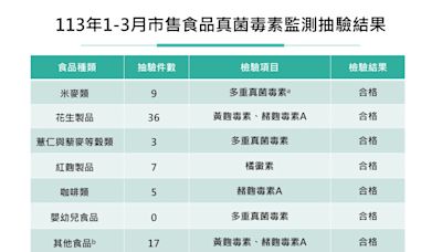 1-3月市售食品真菌毒素檢驗都合格