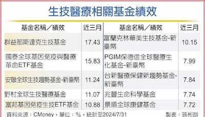 錢景俏 布局生技基金、ETF