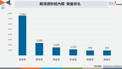 財經內閣人事：郭智輝任經濟部長惹議 民眾盼黃彥男強化打詐