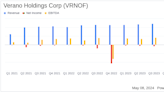 Verano Holdings Corp Reports Q1 2024 Earnings: Revenue Exceeds Expectations Despite Net Loss