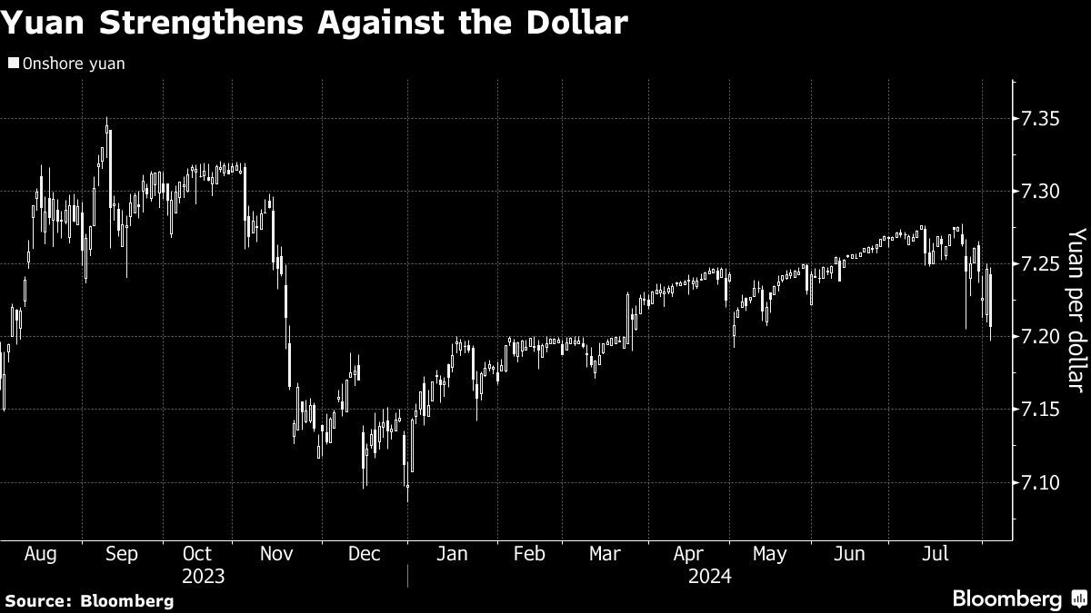 Yuan Rises to Highest Since May as Short Carry Trades Abandoned