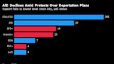 Germany’s Far-Right Support Slips to Lowest in Seven Months