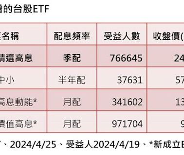 台股今年「2檔ETF」受益人週週增！這檔含息報酬率飆11.87%