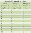 Marginal product of labor